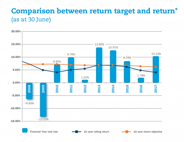 A good question on Superannuation projections