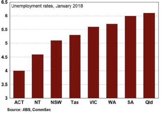 Qld post strongest jobs growth of any state
