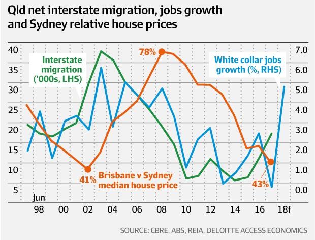 Does Queensland's immigration rise point to house price rebound?  